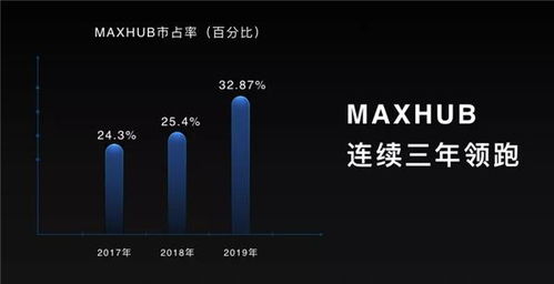 智能辦公時代 MAXHUB智能會議平板如何賦能互聯(lián)網(wǎng)企業(yè)破解辦公低效難題